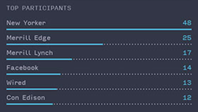 Bar chart detail from 2013 Annual Report