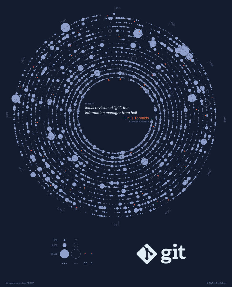 The Change History of the Git Repository from 2005-2021
