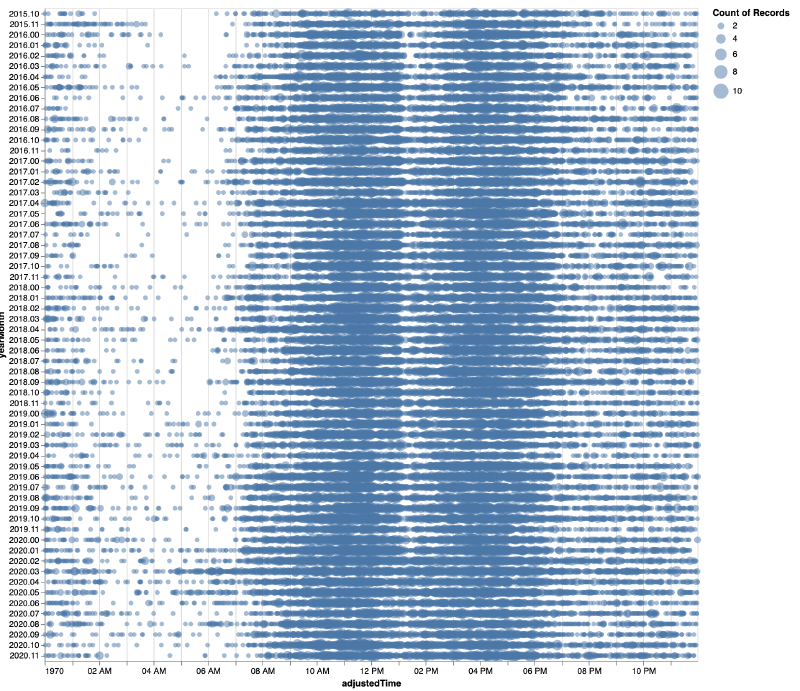 Initial visualization of VS Code commits