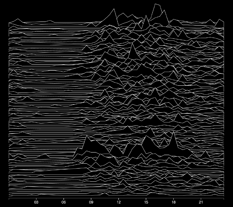 React - Monthly Commits by Hour