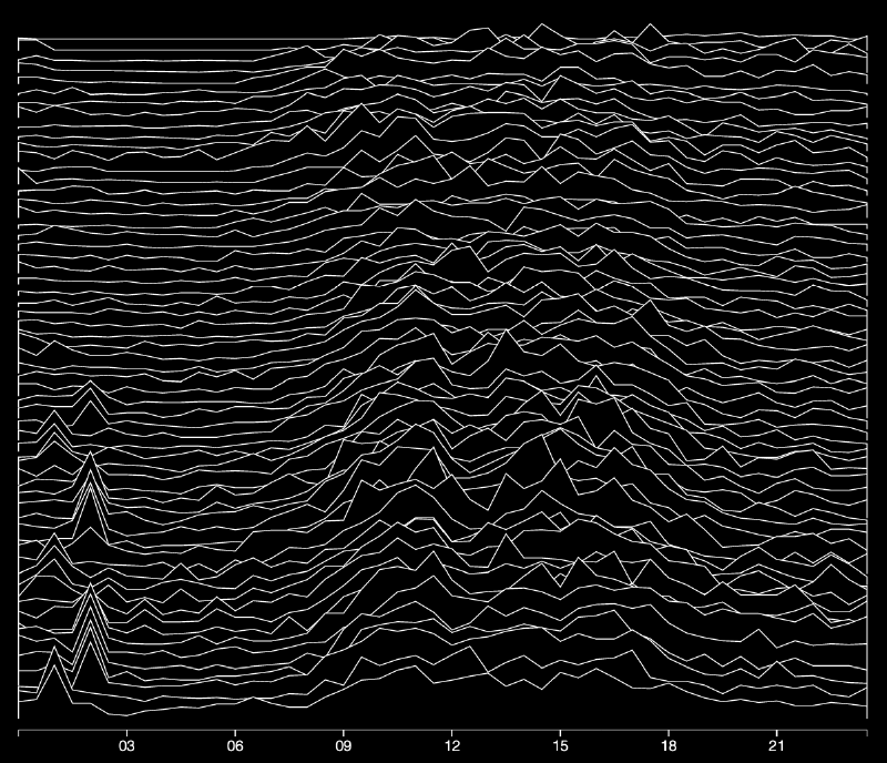 TensorFlow - Monthly Commits by Hour