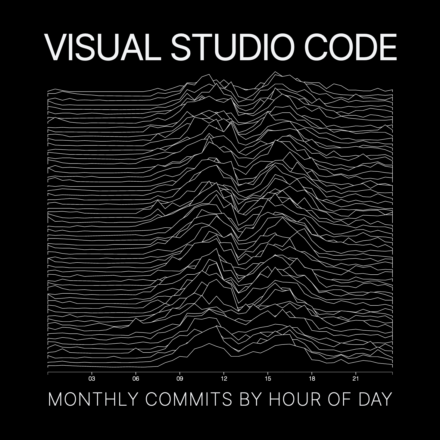 Visual Studio Code - Monthly Commits by Hour