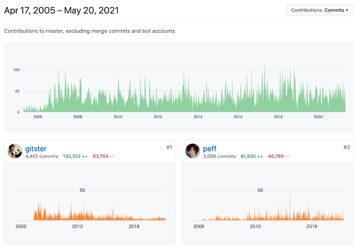 Git: An Interactive Development History | jpalmer.dev