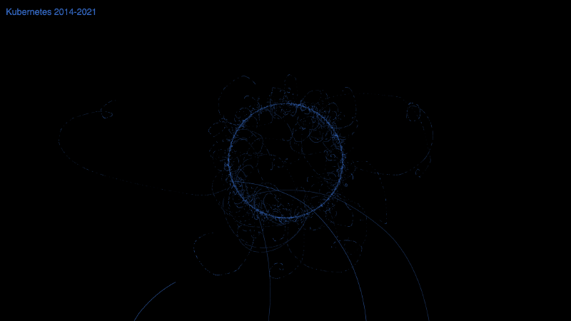 Kubernetes (2015-2021) - Radial timeline (clockwise) - One rotation per year