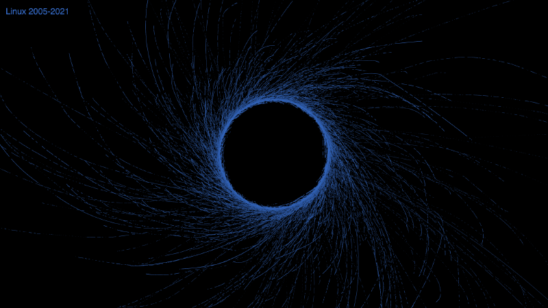 Linux (2005-2021) - Radial timeline (clockwise) - Flattened annual commit date curves